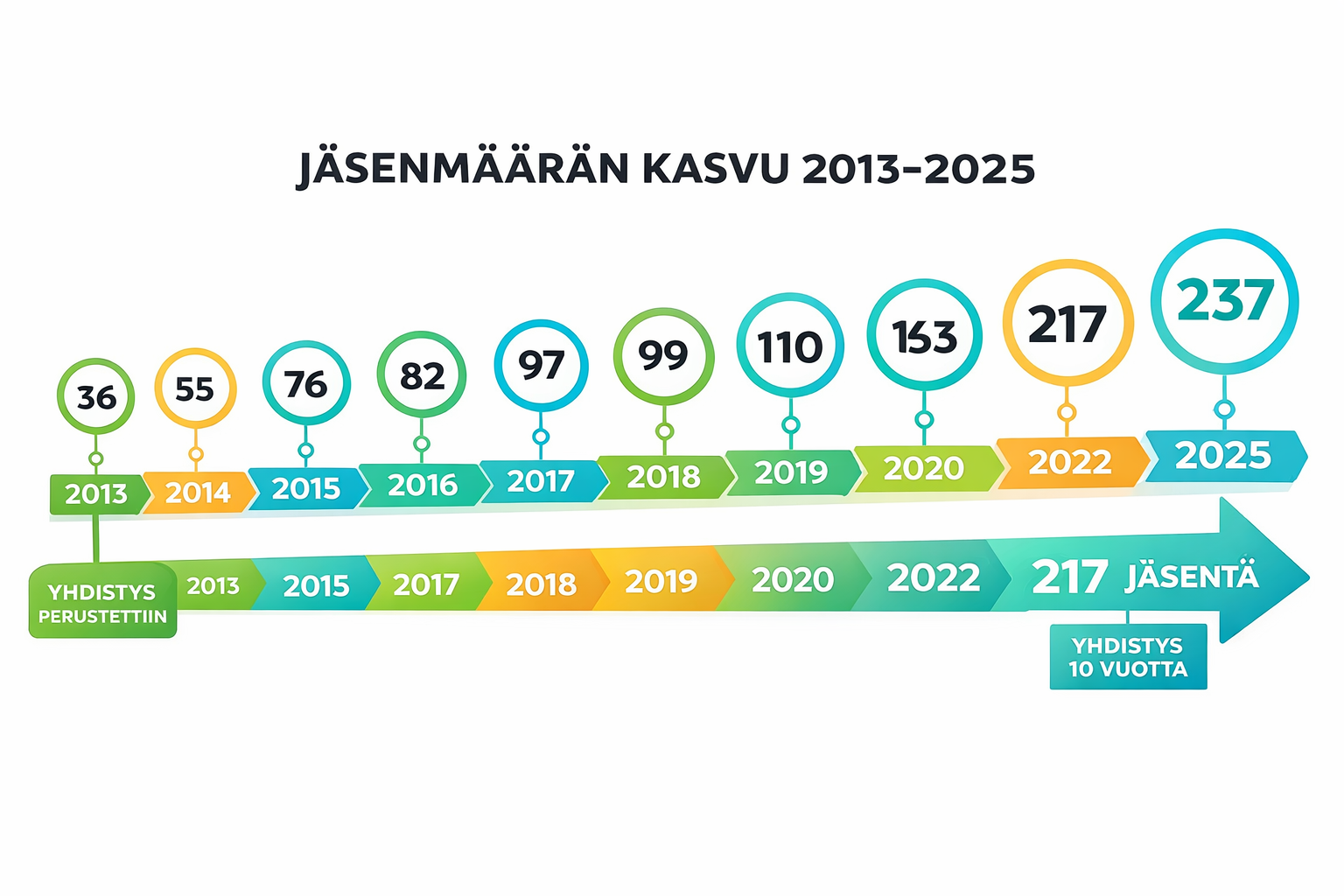 Janakuva yhdistyksen jäsenkehityksesta 2013-2015